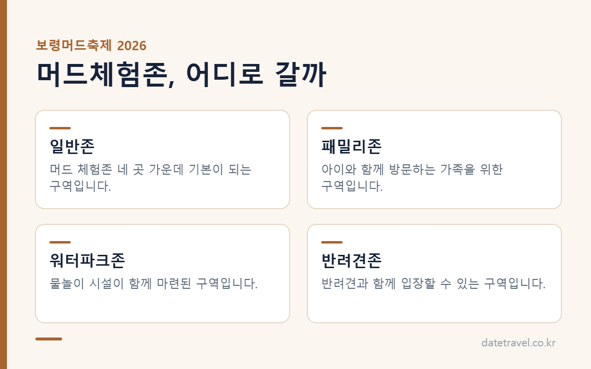보령머드축제 2026 머드체험존 4종(일반존·패밀리존·워터파크존·반려견존) 안내 카드