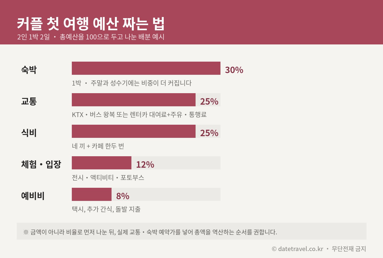 커플 첫 여행 예산 짜는 법 – 숙박 교통 식비 체험 예비비 항목별 배분 비율