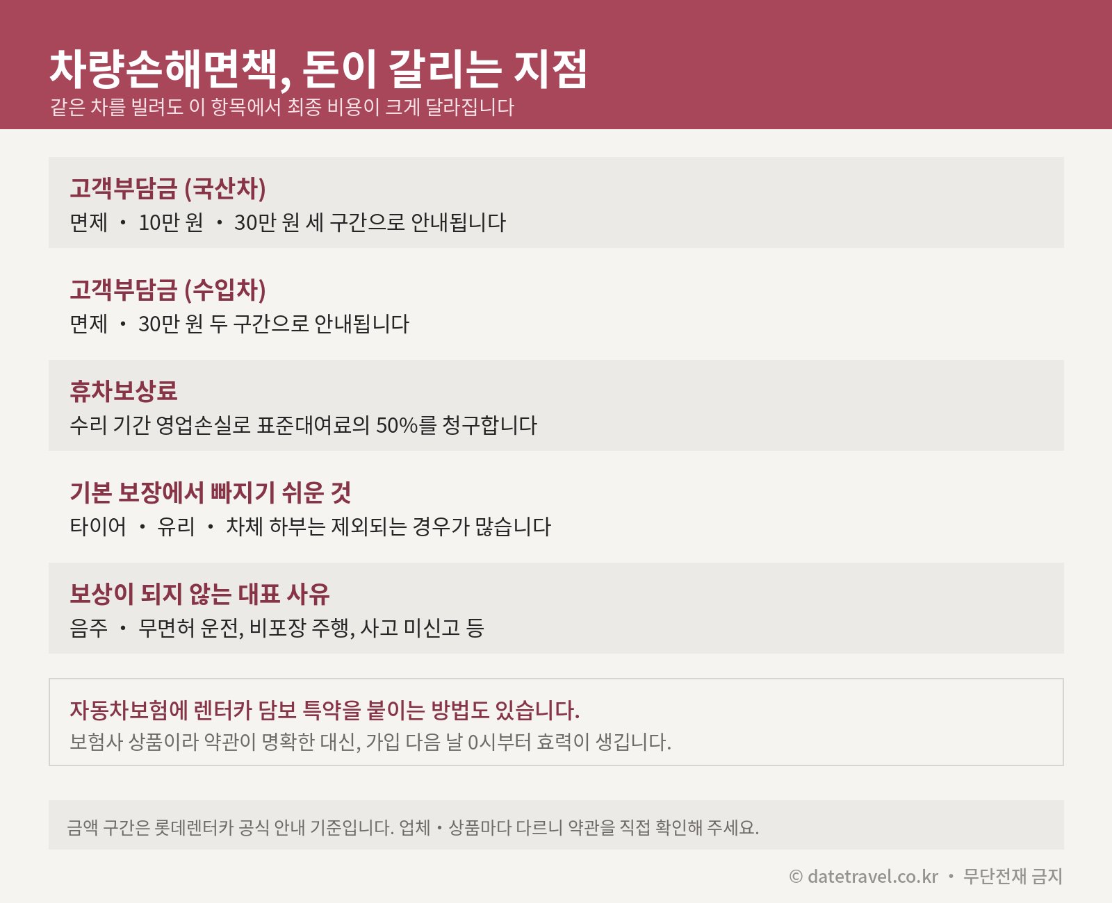렌터카 차량손해면책 고객부담금과 휴차보상료 비교 카드