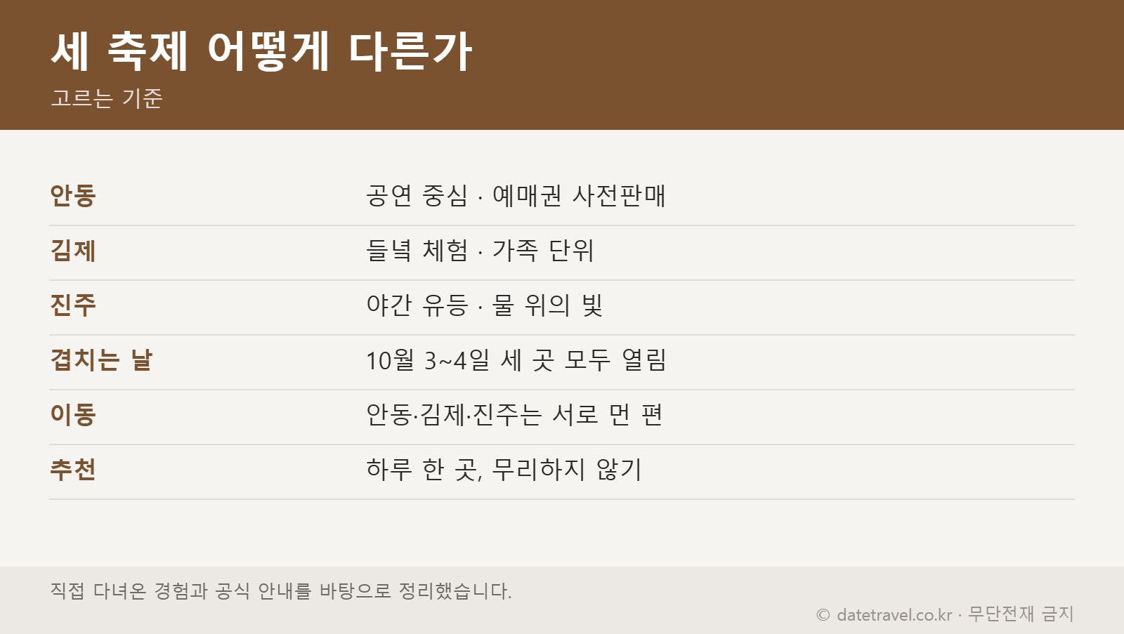 가을 축제 세 곳 비교 — 성격과 고르는 기준