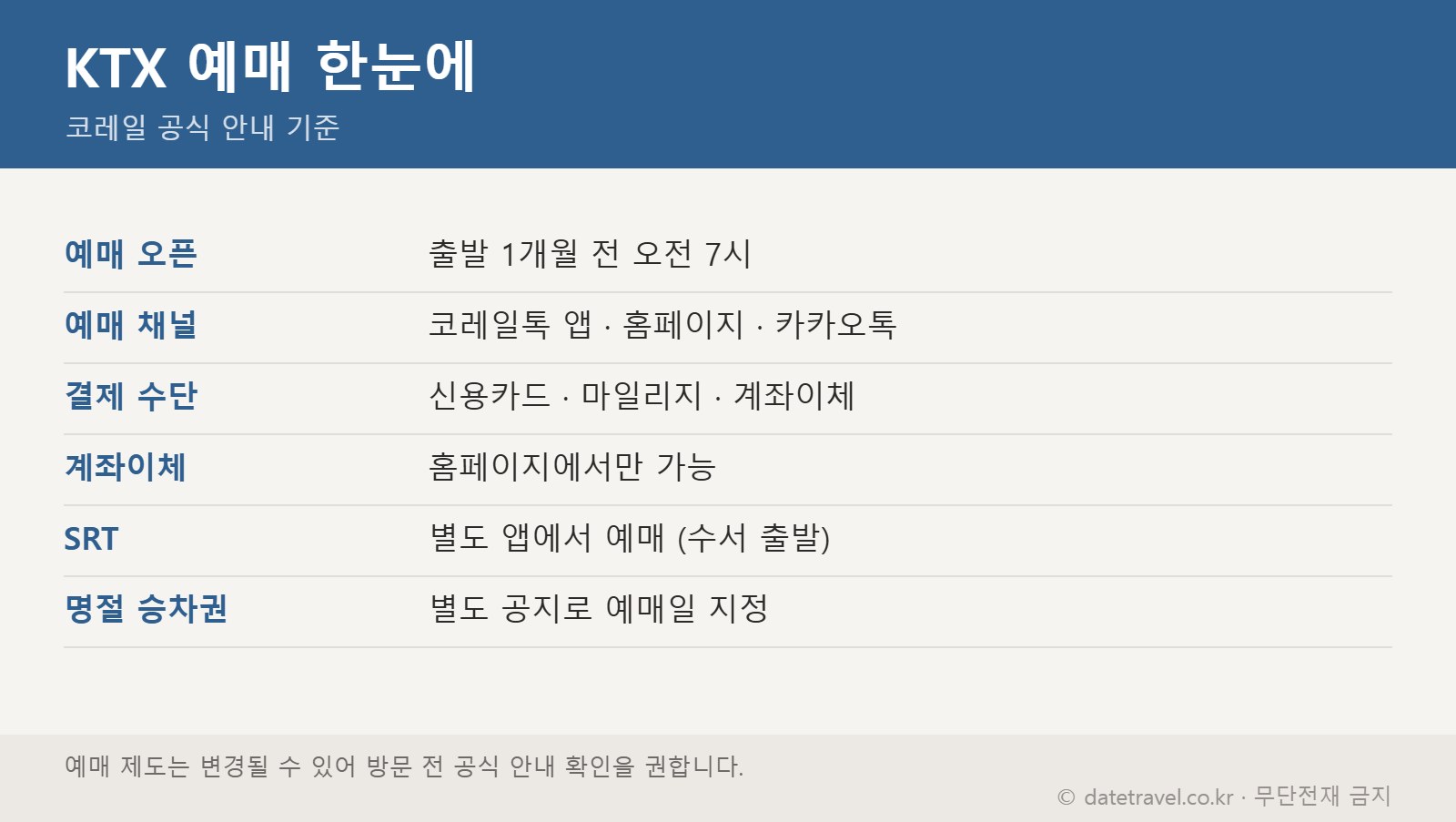 KTX 승차권 예매 방법 요약 — 예매 오픈 시점과 채널