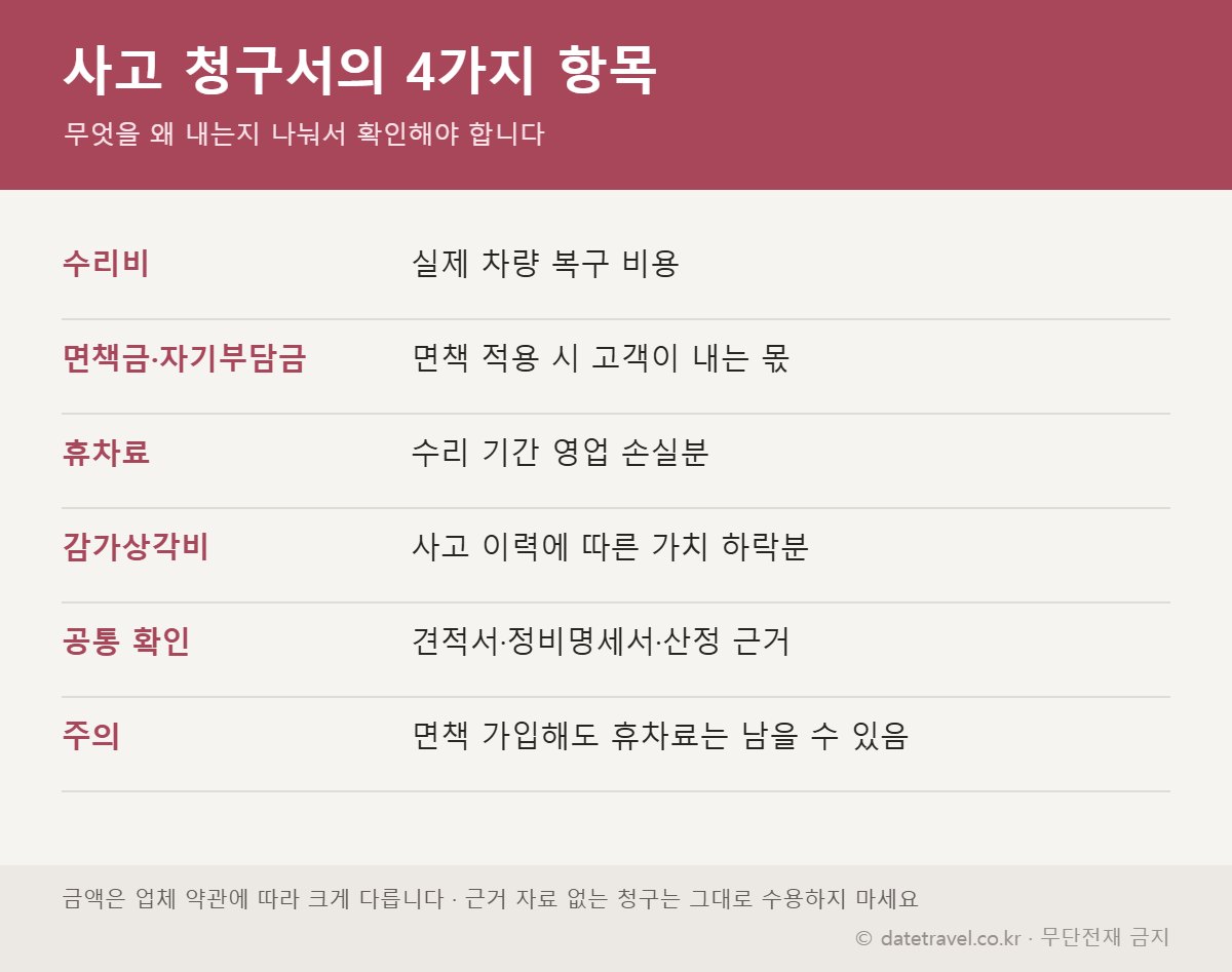 렌터카 사고 수리비 면책금 자기부담금 휴차료 감가상각비 설명 카드