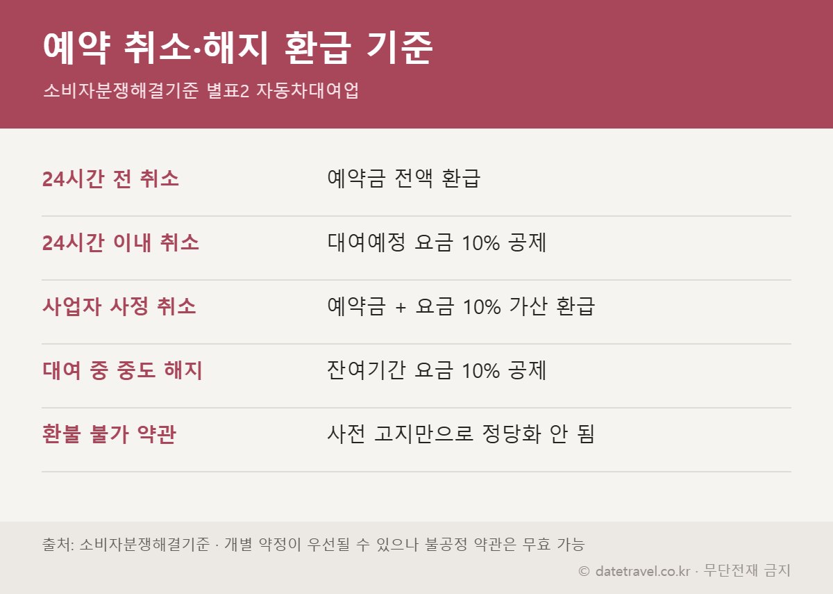 렌터카 예약 취소 위약금 환급 기준 소비자분쟁해결기준 카드