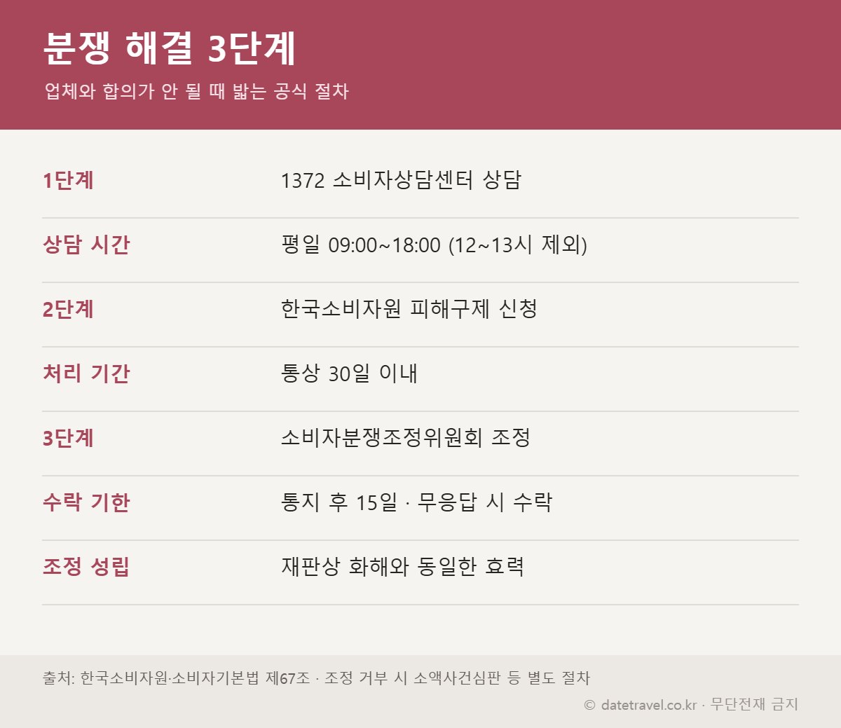 렌터카 분쟁 해결 절차 1372 소비자상담 피해구제 분쟁조정 카드