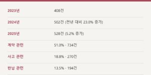 렌터카 분쟁 피해 유형별 비율 계약 사고 반납 통계 카드